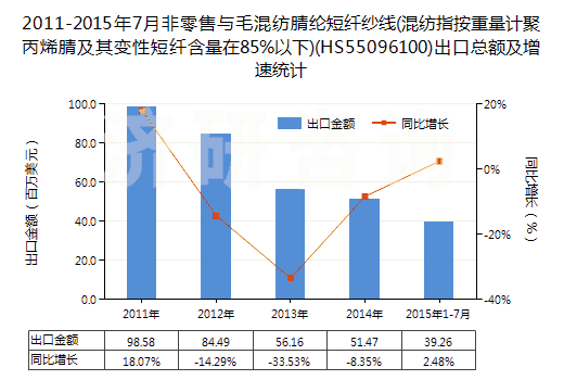 2011-2015年7月非零售與毛混紡腈綸短纖紗線(混紡指按重量計(jì)聚丙烯腈及其變性短纖含量在85%以下)(HS55096100)出口總額及增速統(tǒng)計(jì) 2011-2015年7月非零售與毛混紡腈綸短纖紗線(混紡指按重量計(jì)聚丙烯腈及其變性短纖含量在85%以下)(HS55096100)出口總額及增速統(tǒng)計(jì)